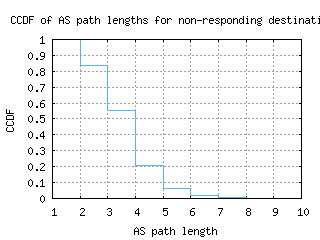 aal-dk/nonresp_as_path_length_ccdf.html