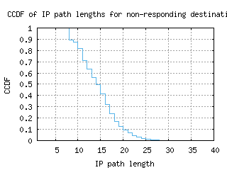 abz2-uk/nonresp_path_length_ccdf.html