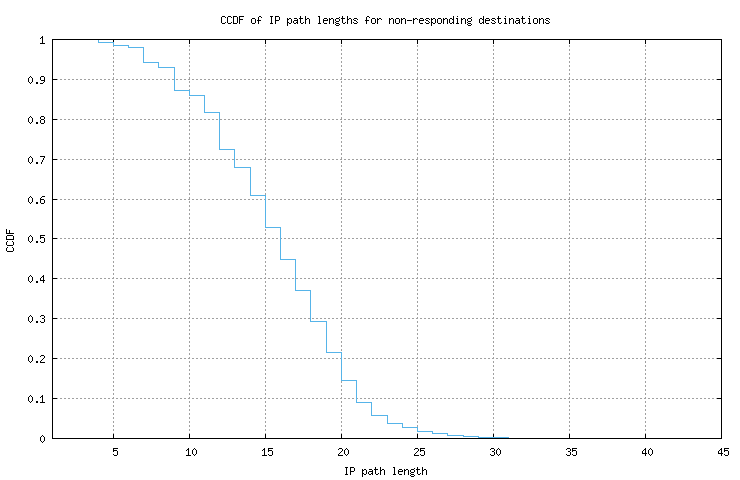 nonresp_path_length_ccdf.png