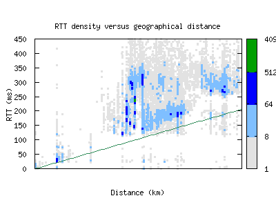 akl-nz/rtt_vs_distance.html