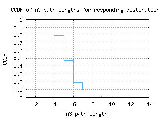akl2-nz/as_path_length_ccdf.html