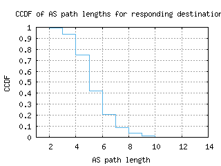 akl2-nz/as_path_length_ccdf_v6.html