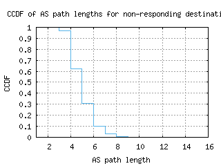 ams-gc/nonresp_as_path_length_ccdf.html