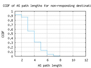 ams-nl/nonresp_as_path_length_ccdf_v6.html