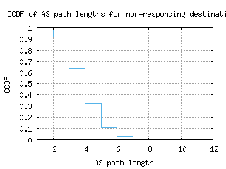 ams3-nl/nonresp_as_path_length_ccdf.html