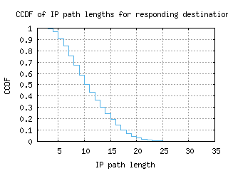 ams3-nl/resp_path_length_ccdf_v6.html