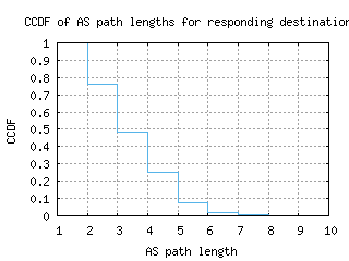 ams5-nl/as_path_length_ccdf.html