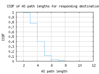 ams5-nl/as_path_length_ccdf_v6.html