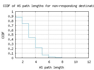 ams5-nl/nonresp_as_path_length_ccdf_v6.html