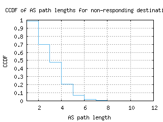 ams7-nl/nonresp_as_path_length_ccdf.html