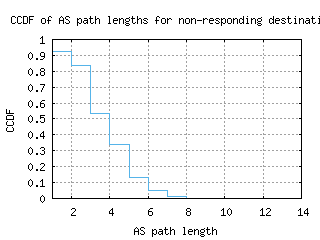 ams7-nl/nonresp_as_path_length_ccdf_v6.html