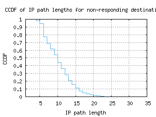 ams7-nl/nonresp_path_length_ccdf.html