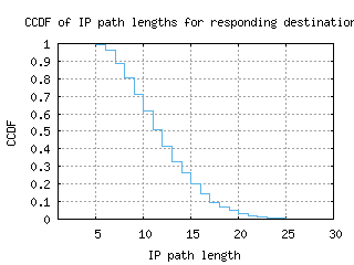 ams7-nl/resp_path_length_ccdf_v6.html