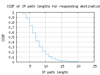 anc-us/resp_path_length_ccdf_v6.html