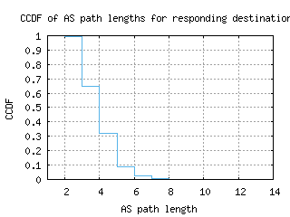 arn-se/as_path_length_ccdf.html