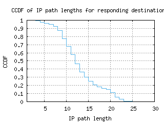 arn-se/resp_path_length_ccdf.html