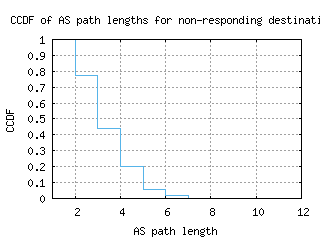 atl3-us/nonresp_as_path_length_ccdf.html