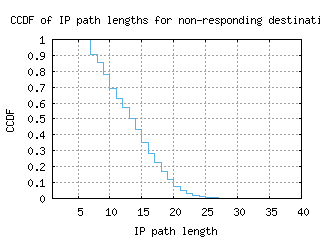 atl3-us/nonresp_path_length_ccdf.html