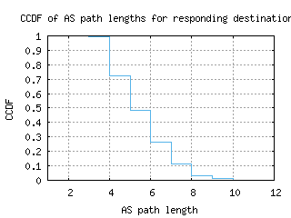 avv-au/as_path_length_ccdf.html