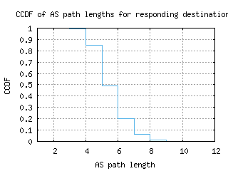 bbu-ro/as_path_length_ccdf.html