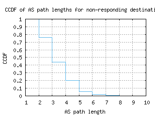 bcb-us/nonresp_as_path_length_ccdf.html