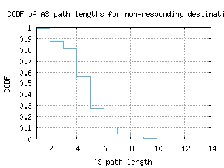 bcn-es/nonresp_as_path_length_ccdf.html