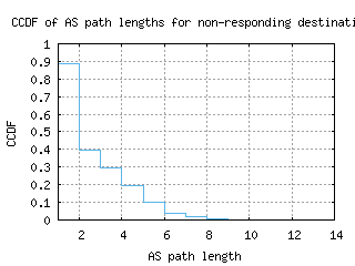 bdl-us/nonresp_as_path_length_ccdf_v6.html
