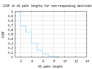 beg-rs/nonresp_as_path_length_ccdf_v6.html