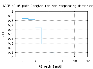 bfi-us/nonresp_as_path_length_ccdf.html
