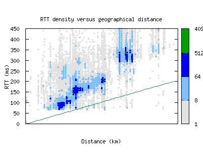 bjl-gm/rtt_vs_distance.html