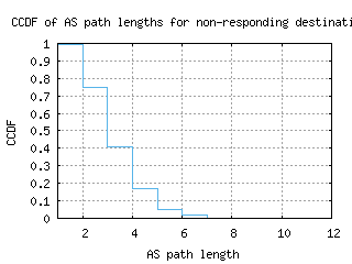 bna-us/nonresp_as_path_length_ccdf.html