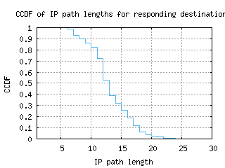 btr-us/resp_path_length_ccdf.html