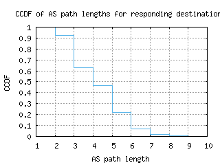 bwi3-us/as_path_length_ccdf.html