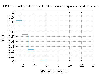 cdg-fr/nonresp_as_path_length_ccdf.html