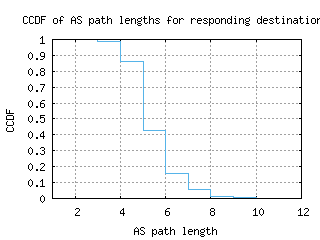 cdg2-fr/as_path_length_ccdf.html