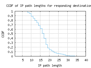 cdg2-fr/resp_path_length_ccdf.html