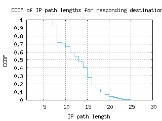 cdg3-fr/resp_path_length_ccdf.html