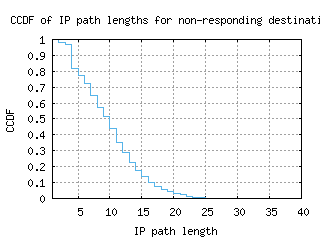 cgs-us/nonresp_path_length_ccdf.html