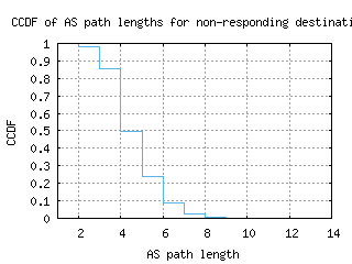 cld3-us/nonresp_as_path_length_ccdf.html