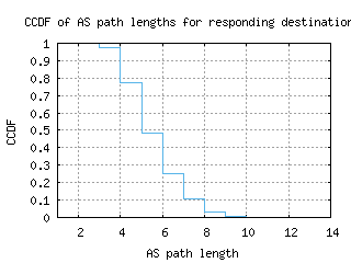 cld4-us/as_path_length_ccdf_v6.html