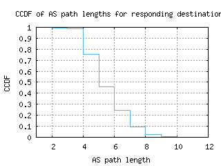 cld5-us/as_path_length_ccdf.html