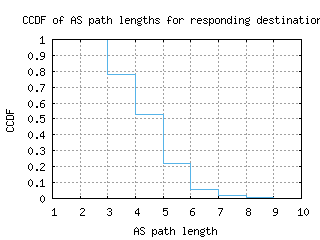 cld6-us/as_path_length_ccdf.html