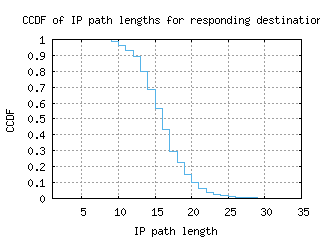cld6-us/resp_path_length_ccdf.html