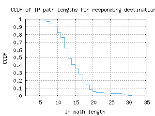 dac-bd/resp_path_length_ccdf.html
