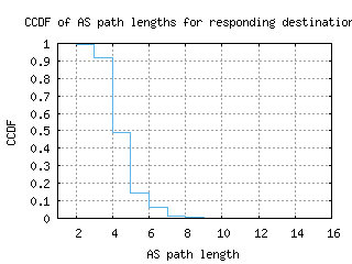 dar2-tz/as_path_length_ccdf.html