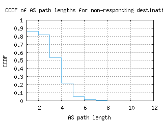 dar2-tz/nonresp_as_path_length_ccdf.html