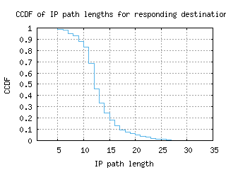dca3-us/resp_path_length_ccdf.html