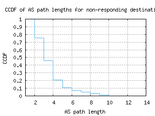 dmk-th/nonresp_as_path_length_ccdf.html