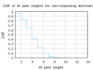 dub2-ie/nonresp_as_path_length_ccdf_v6.html