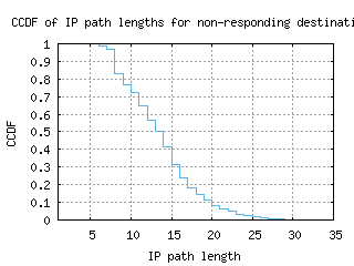 dub2-ie/nonresp_path_length_ccdf.html